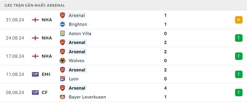Kết quả 5 trận gần nhất của Tottenham