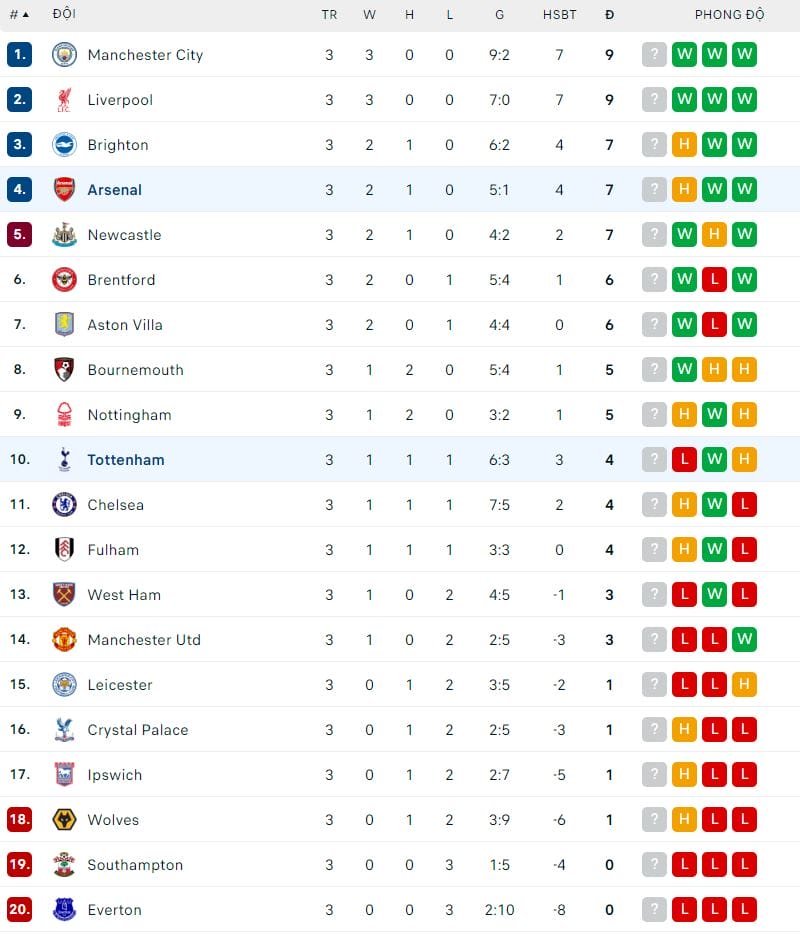 Cục diện Ngoại hạng Anh trước vòng 4