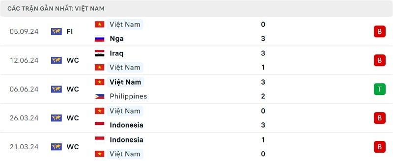 Phong độ 5 trận gần nhất của Việt Nam