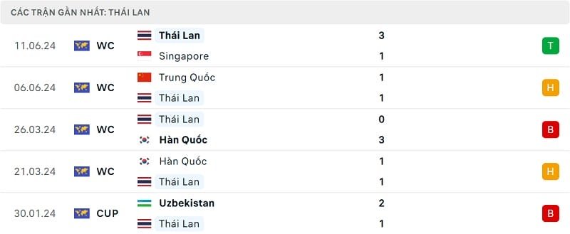 Phong độ 5 trận gần nhất của Thái Lan