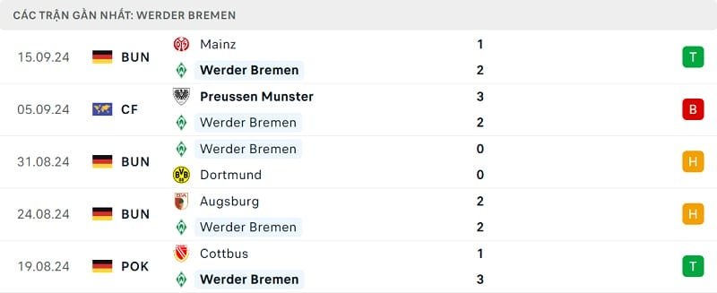 Phong độ Werder Bremen