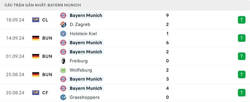 Phong độ Bayern Munich