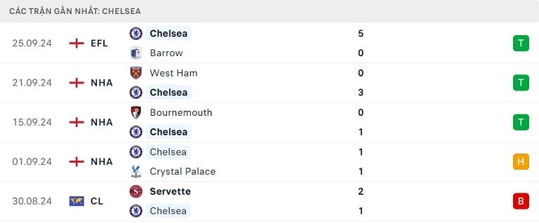 Phong độ thi đấu gần đây của Chelsea