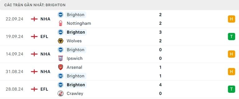 Phong độ thi đấu gần đây của Brighton