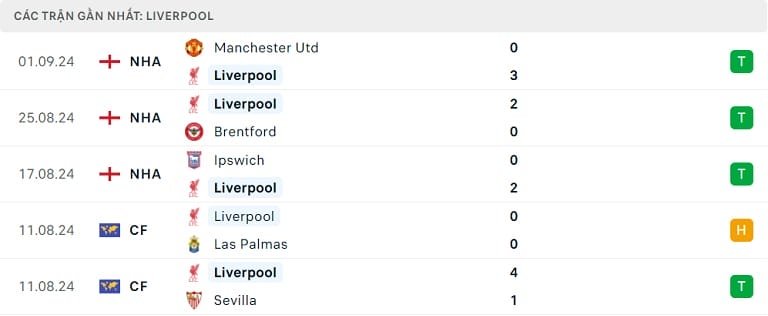 Phong độ thi đấu gần đây của Liverpool