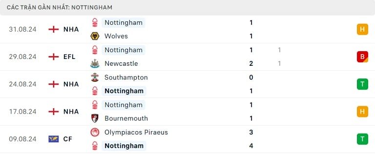 Phong độ thi đấu gần đây của Nottingham Forest