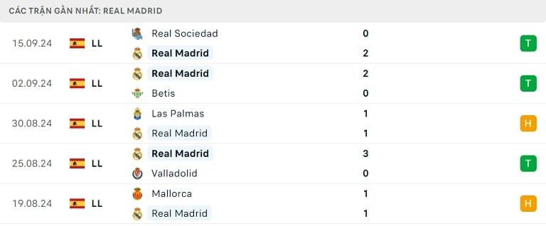 Phong độ gần đây của Real Madrid