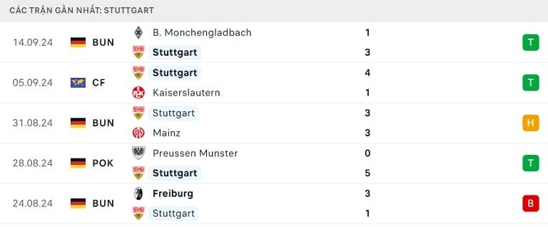 Phong độ gần đây của Stuttgart