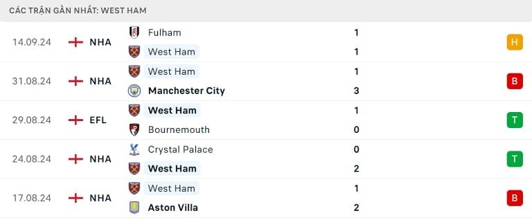 Phong độ thi đấu gần đây của West Ham