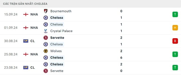 Phong độ thi đấu gần đây của Chelsea