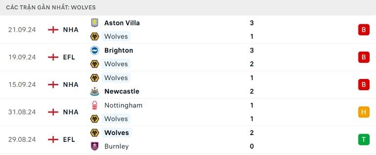 Phong độ thi đấu gần đây của Wolves