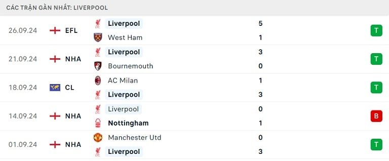 Phong độ thi đấu gần đây của Liverpool