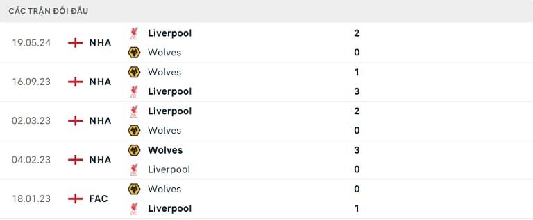 Lịch sử đối đầu giữa Wolves vs Liverpool