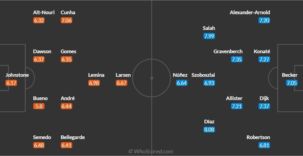 Đội hình dự kiến Wolves vs Liverpool (Nguồn: Whoscored)