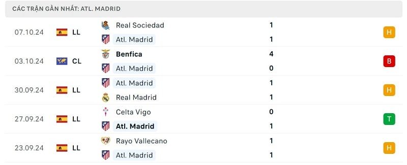 Phong độ Atletico Madrid.