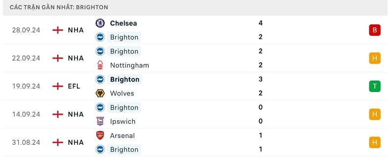 Phong độ Brighton.