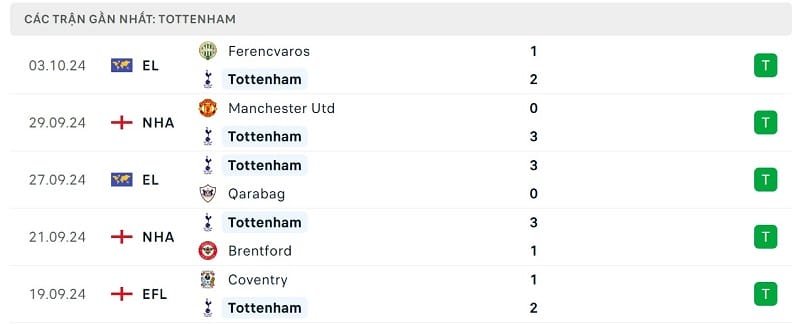 Phong độ Tottenham.