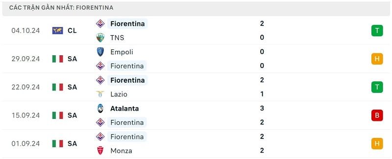 Phong độ Fiorentina.