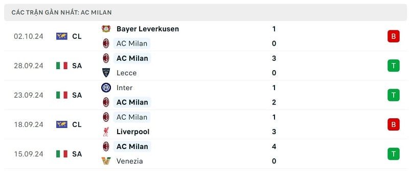 Phong độ AC Milan.