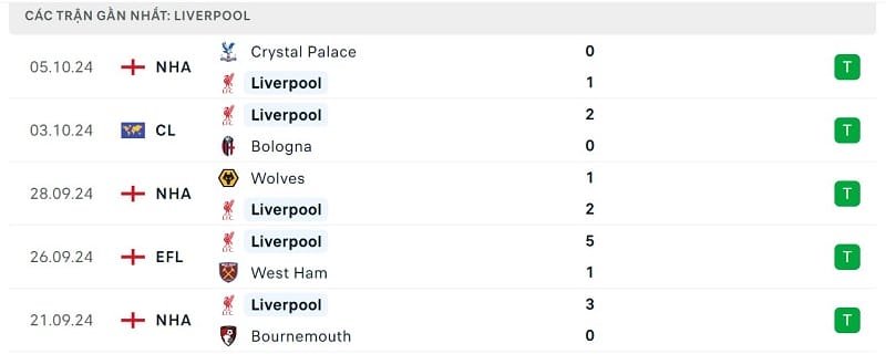 Phong độ Liverpool.