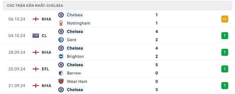 Phong độ Chelsea.