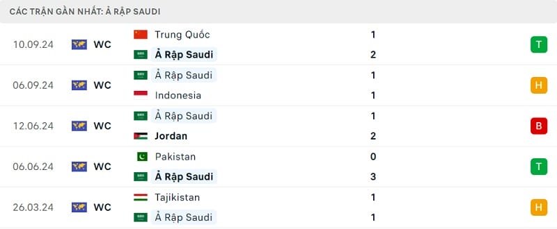 Phong độ thi đấu gần đây của Ả Rập Xê Út