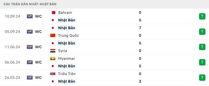 Phong độ thi đấu gần đây của Nhật Bản
