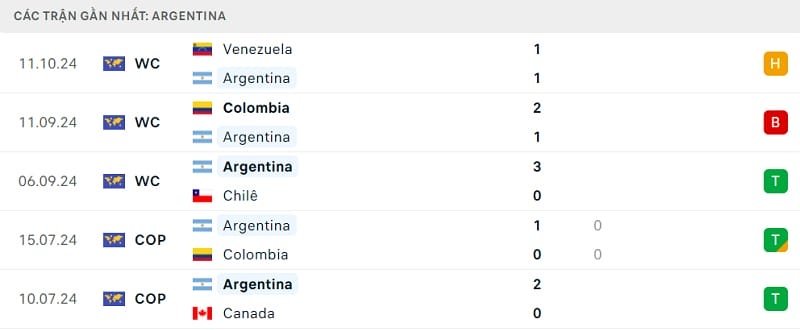 Phong độ thi đấu gần đây của Argentina