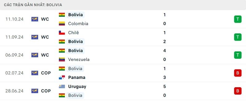 Phong độ thi đấu gần đây của Bolivia