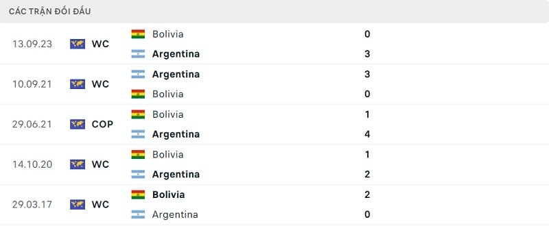 Lịch sử đối đầu gần đây giữa Argentina vs Bolivia