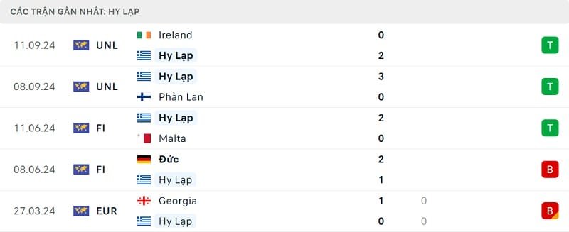 Phong độ ĐT Hy Lạp