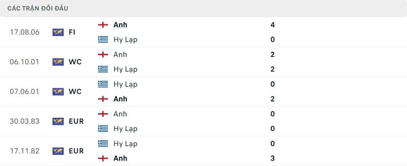 Thành tích đối đầu Anh vs Hy Lạp