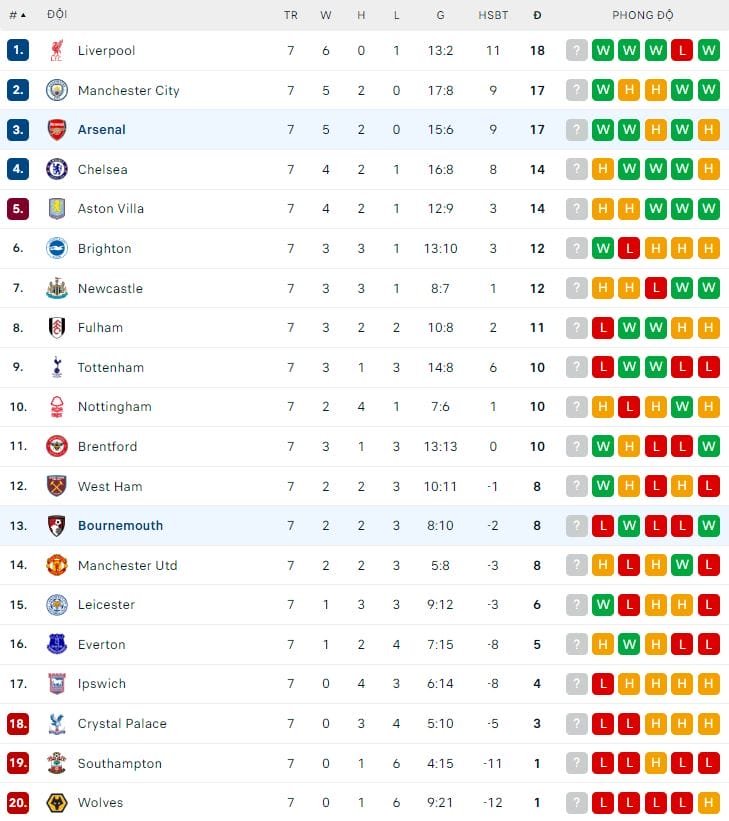 BXH Premier League trước vòng 8