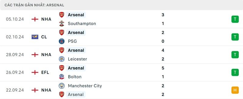 Kết quả 5 trận gần nhất của Arsenal