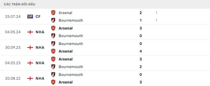 Kết quả 5 trận gần đây nhất giữa Bournemouth và Arsenal