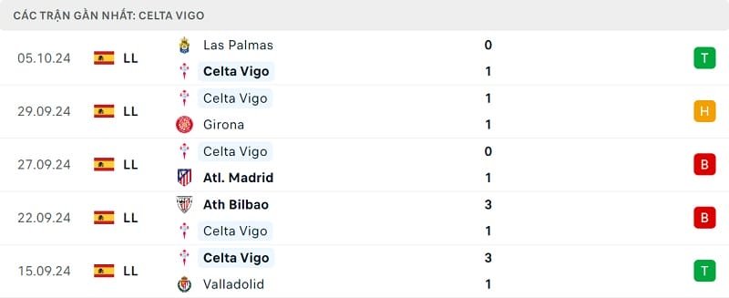 Phong độ Celta Vigo