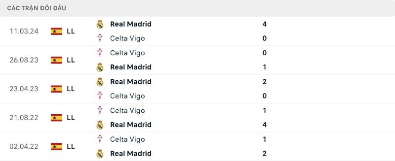 Thành tích đối đầu Celta Vigo vs Real