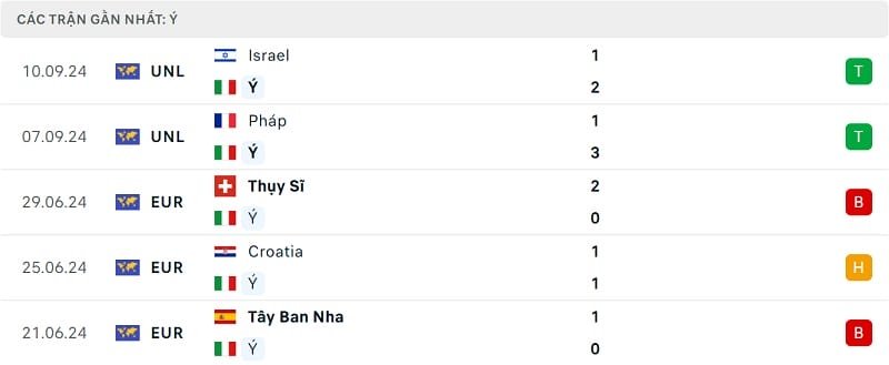 Kết quả 5 trận gần nhất của Italia