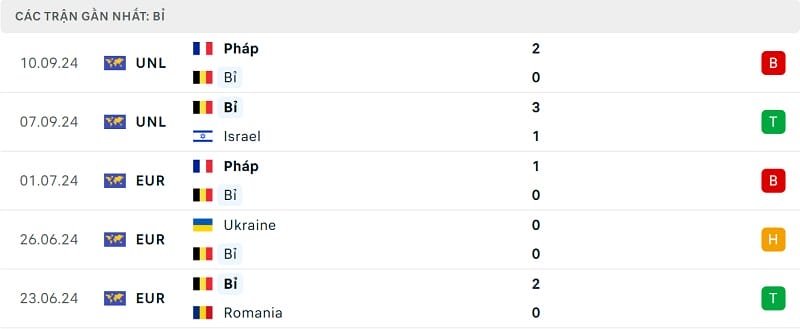 Kết quả 5 trận gần nhất của Bỉ