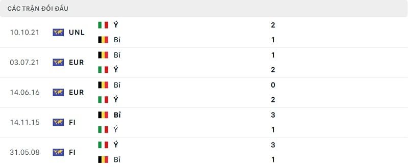 Kết quả 5 trận gần nhất của Italia và Bỉ