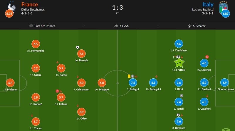 Đội hình Italia khi gặp Pháp