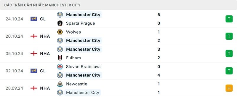 Phong độ Man City