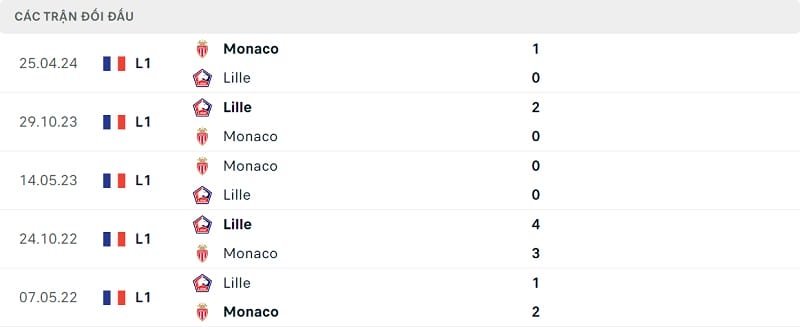 Thành tích đối đầu Monaco vs Lille