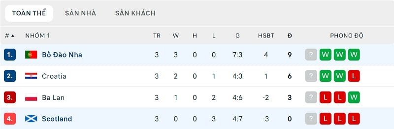 Tình hình bảng A1 sau 3 lượt trận
