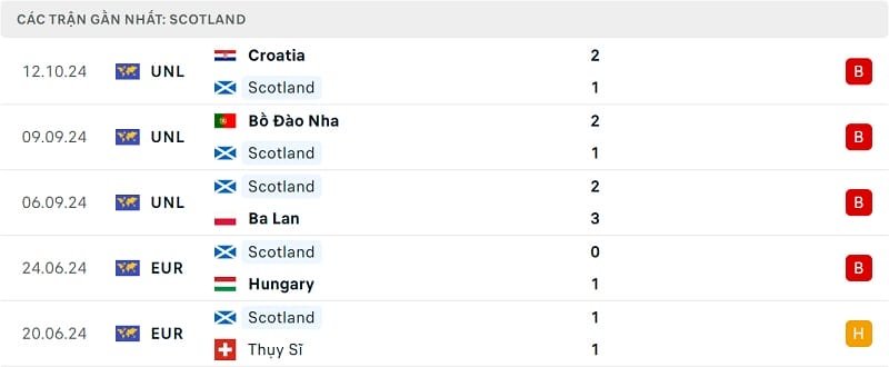 Kết quả 5 trận gần nhất của Scotland