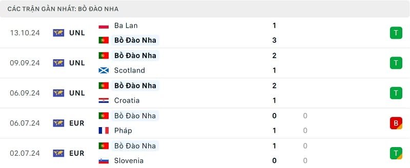 Kết quả 5 trận gần nhất của Bồ Đào Nha