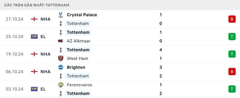Phong độ Tottenham