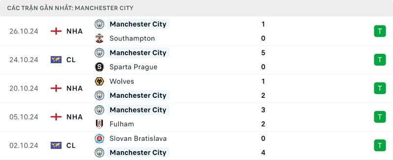 Phong độ Man City