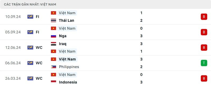 Kết quả 5 trận gần nhất của ĐT Việt Nam