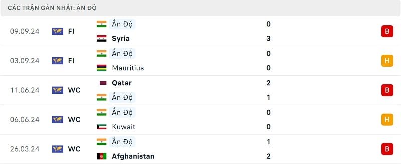 Kết quả 5 trận gần nhất của ĐT Ấn Độ